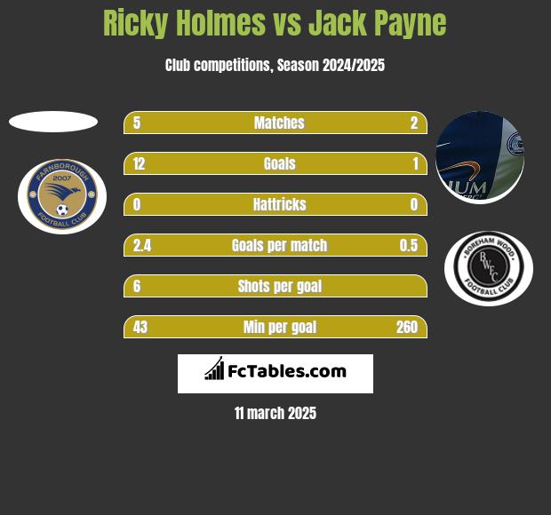 Ricky Holmes vs Jack Payne h2h player stats