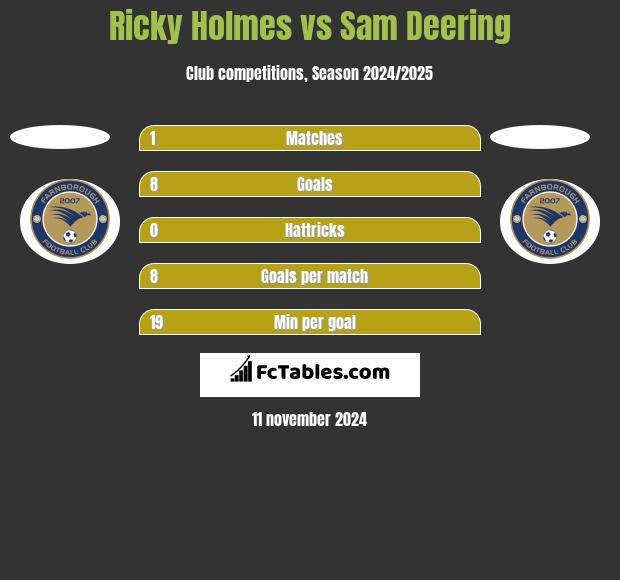 Ricky Holmes vs Sam Deering h2h player stats