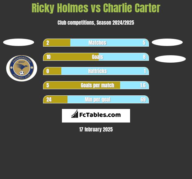 Ricky Holmes vs Charlie Carter h2h player stats