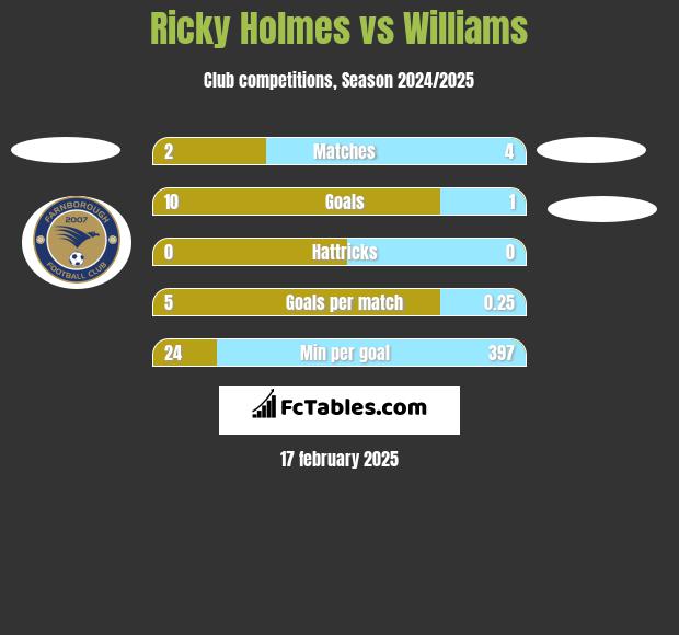 Ricky Holmes vs Williams h2h player stats