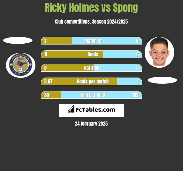 Ricky Holmes vs Spong h2h player stats