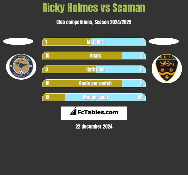 Ricky Holmes vs Seaman h2h player stats