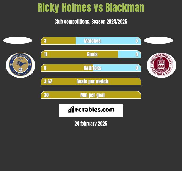 Ricky Holmes vs Blackman h2h player stats