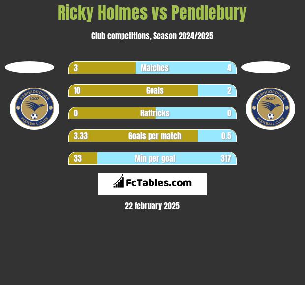 Ricky Holmes vs Pendlebury h2h player stats