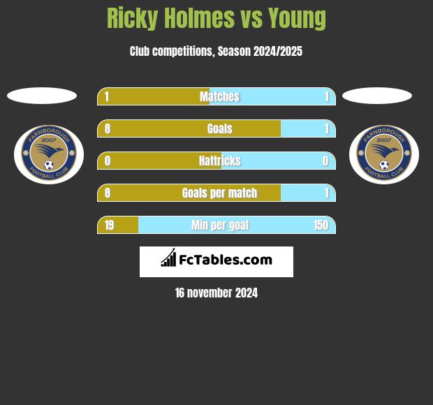 Ricky Holmes vs Young h2h player stats