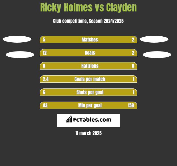 Ricky Holmes vs Clayden h2h player stats