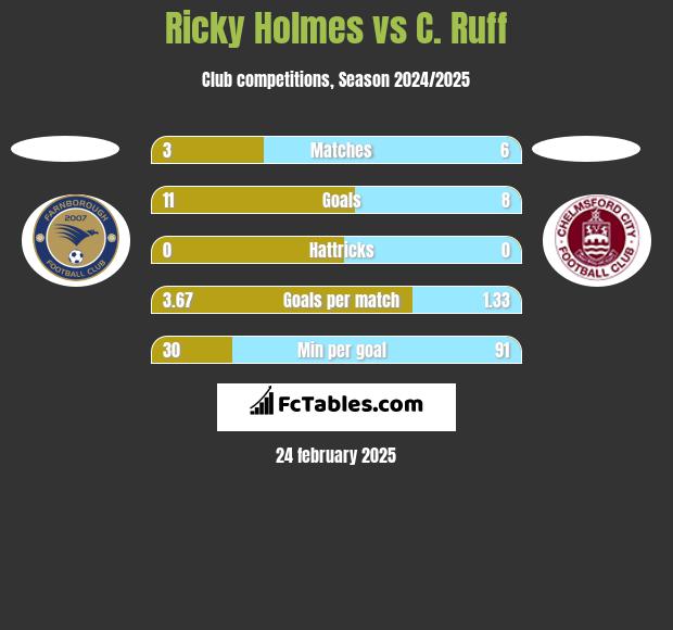 Ricky Holmes vs C. Ruff h2h player stats