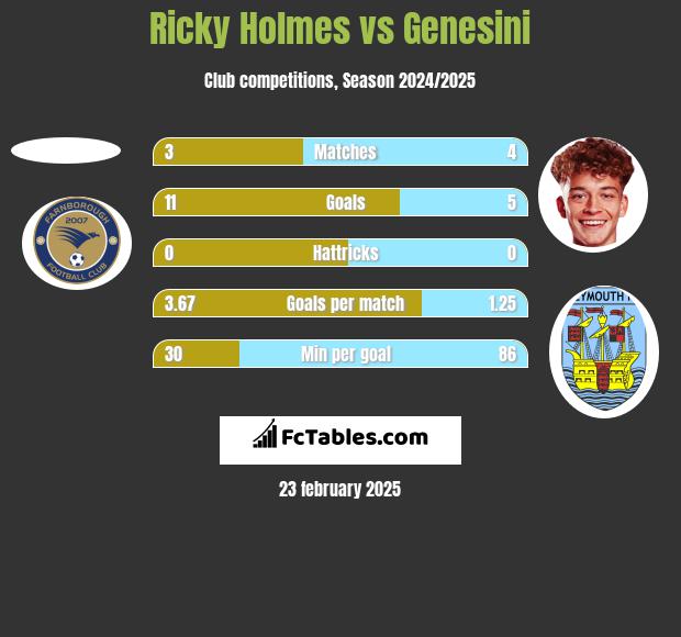 Ricky Holmes vs Genesini h2h player stats