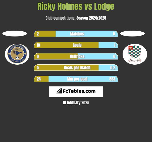 Ricky Holmes vs Lodge h2h player stats