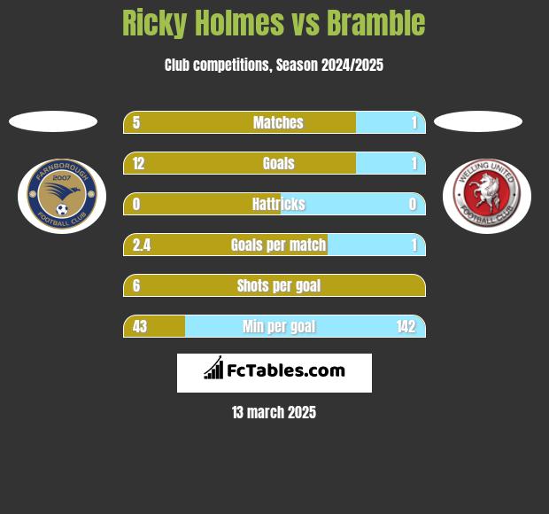 Ricky Holmes vs Bramble h2h player stats