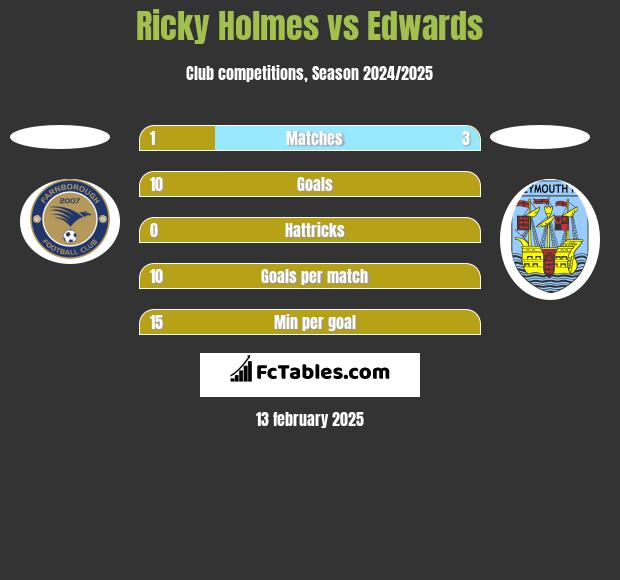 Ricky Holmes vs Edwards h2h player stats