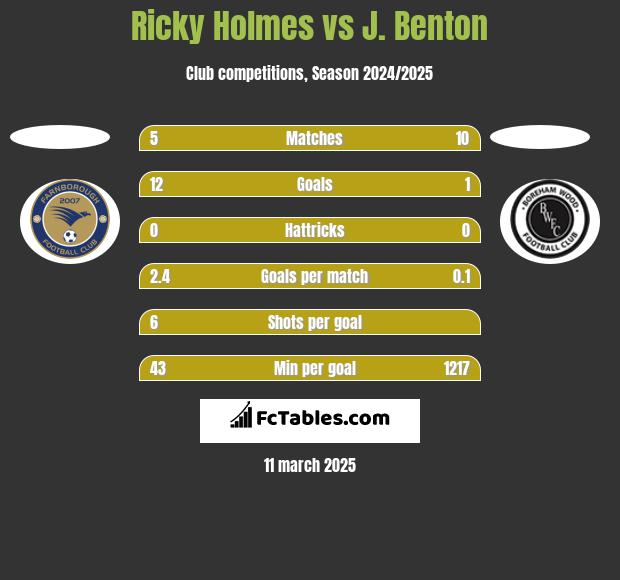 Ricky Holmes vs J. Benton h2h player stats