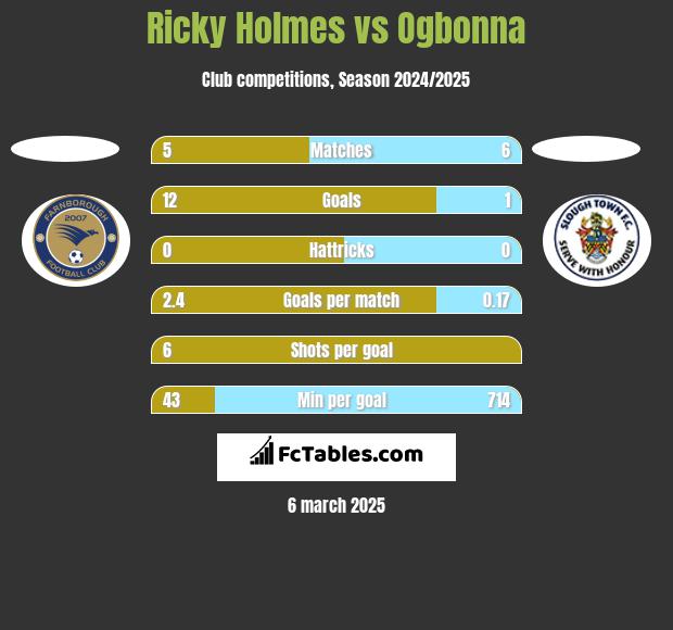 Ricky Holmes vs Ogbonna h2h player stats