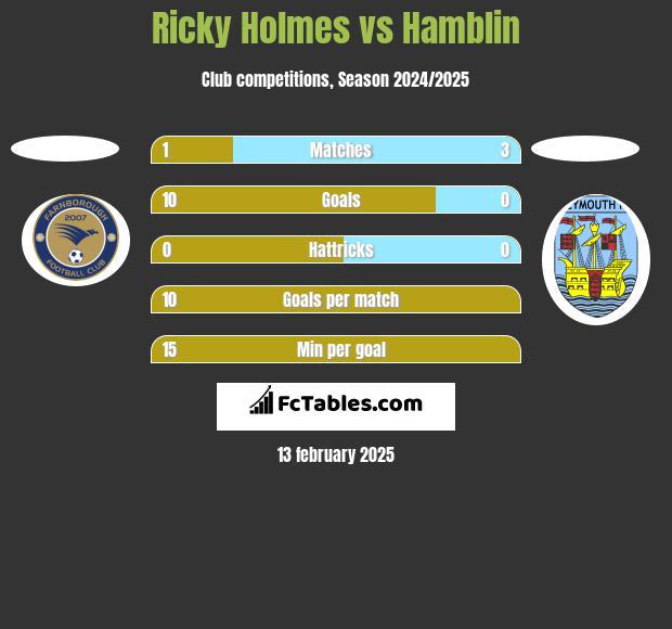 Ricky Holmes vs Hamblin h2h player stats