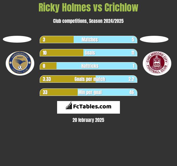 Ricky Holmes vs Crichlow h2h player stats