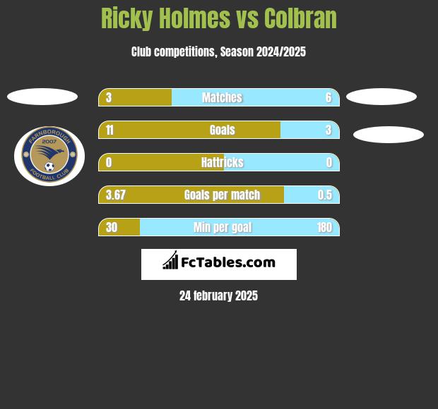 Ricky Holmes vs Colbran h2h player stats