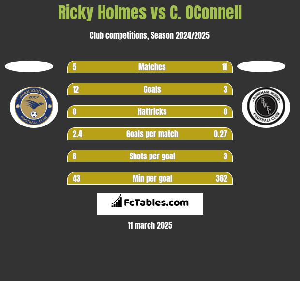 Ricky Holmes vs C. OConnell h2h player stats