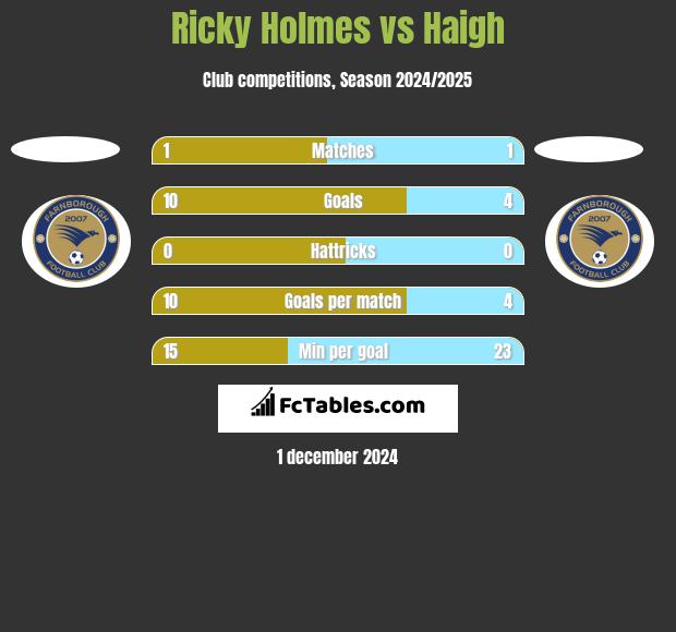 Ricky Holmes vs Haigh h2h player stats