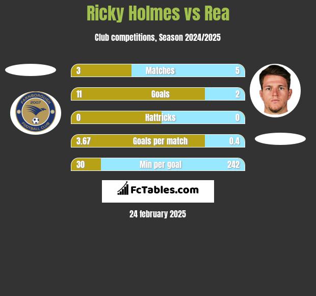 Ricky Holmes vs Rea h2h player stats