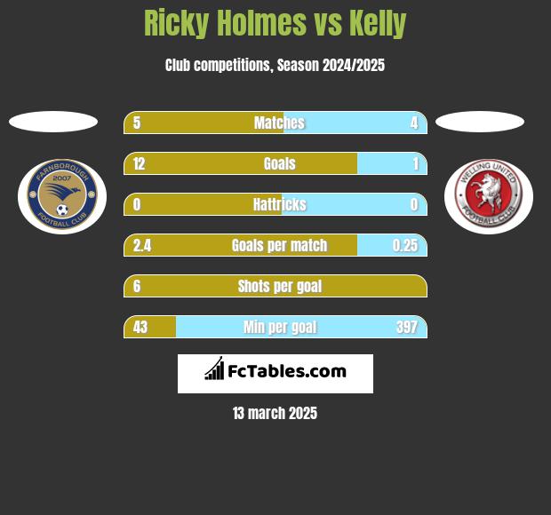 Ricky Holmes vs Kelly h2h player stats