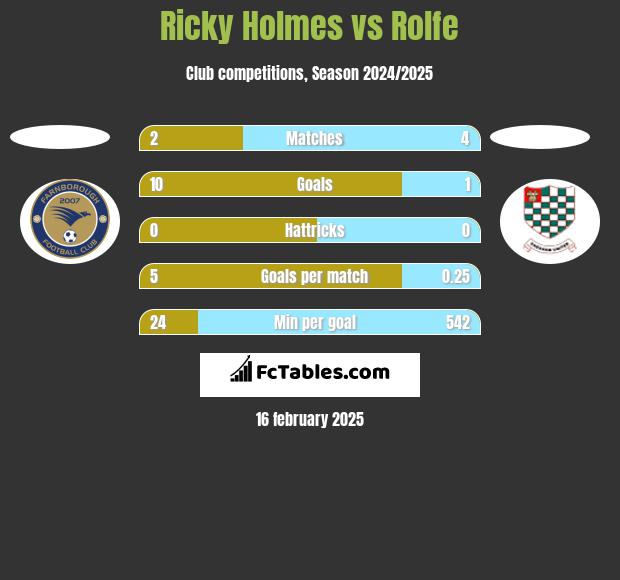 Ricky Holmes vs Rolfe h2h player stats