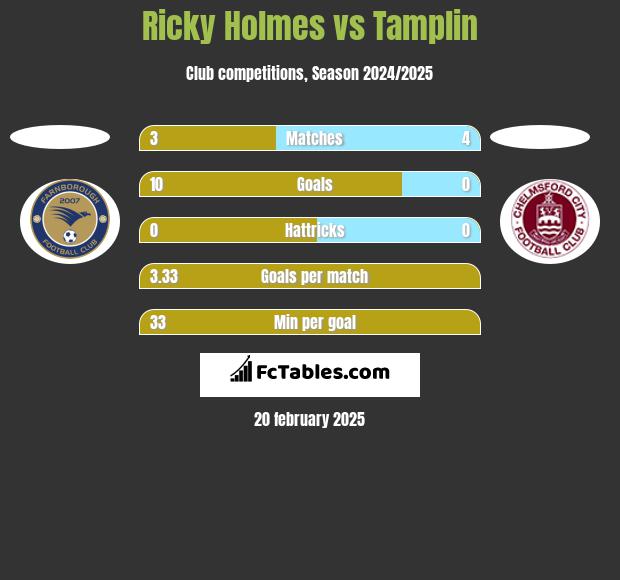 Ricky Holmes vs Tamplin h2h player stats