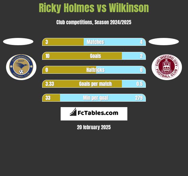 Ricky Holmes vs Wilkinson h2h player stats