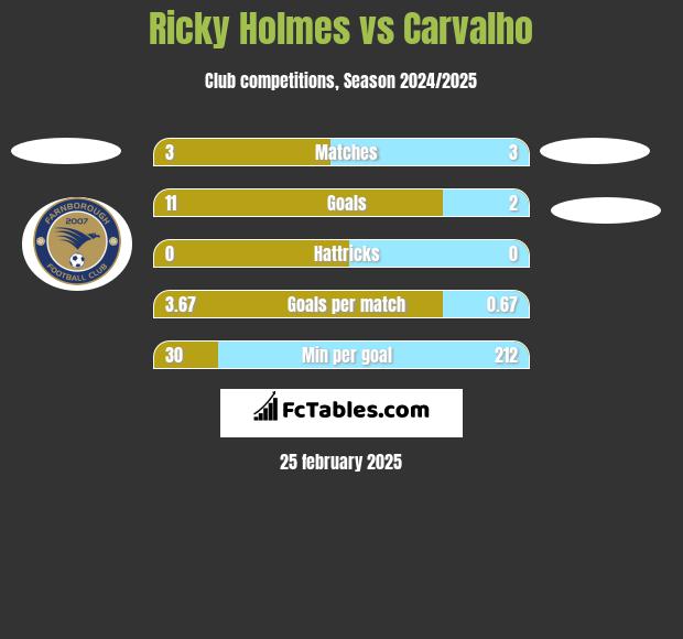 Ricky Holmes vs Carvalho h2h player stats