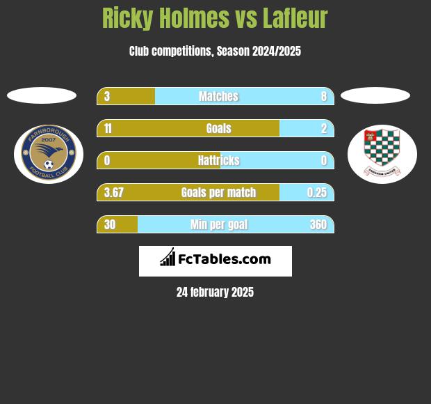 Ricky Holmes vs Lafleur h2h player stats