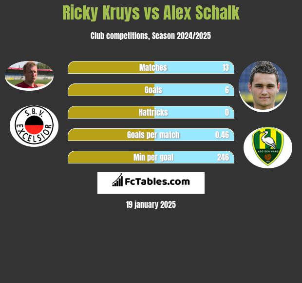 Ricky Kruys vs Alex Schalk h2h player stats