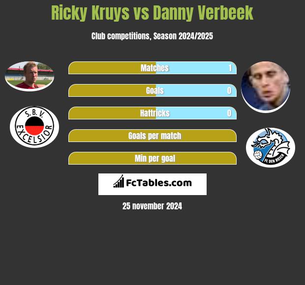 Ricky Kruys vs Danny Verbeek h2h player stats