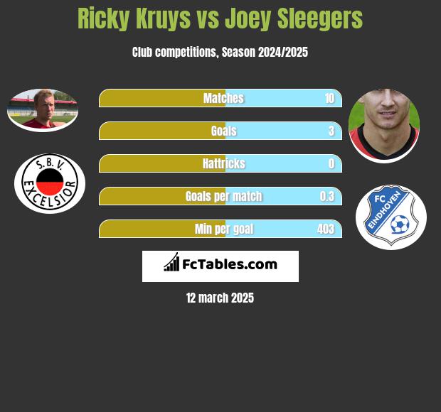 Ricky Kruys vs Joey Sleegers h2h player stats