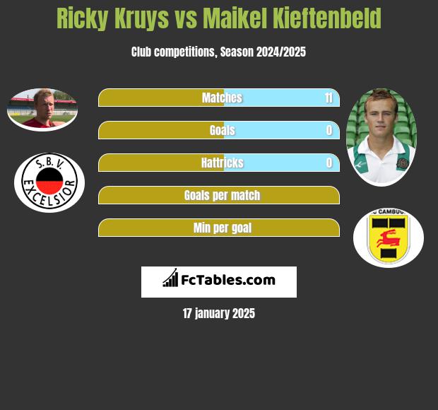 Ricky Kruys vs Maikel Kieftenbeld h2h player stats