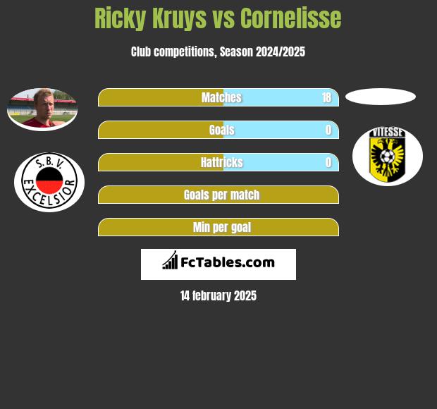 Ricky Kruys vs Cornelisse h2h player stats