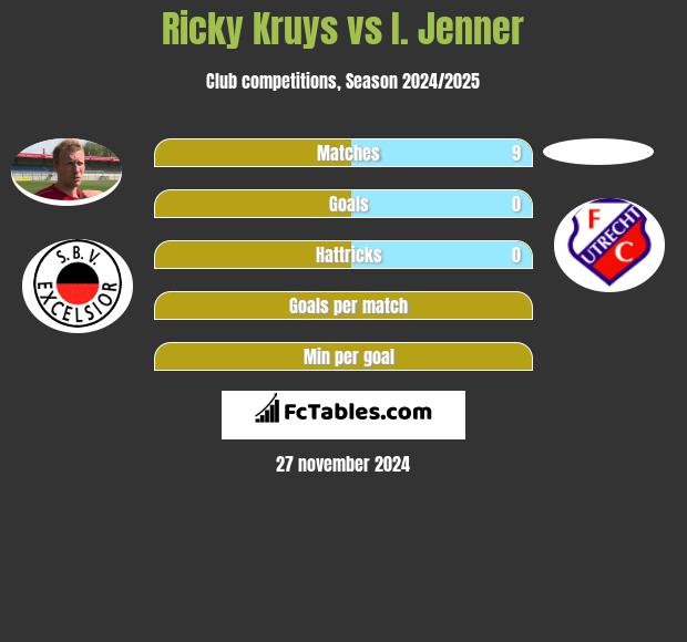 Ricky Kruys vs I. Jenner h2h player stats