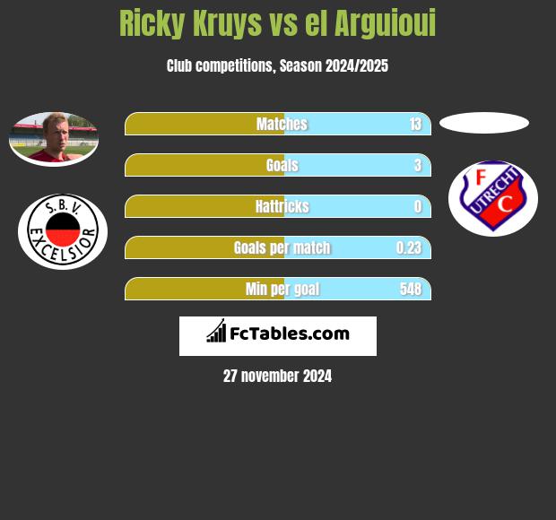 Ricky Kruys vs el Arguioui h2h player stats