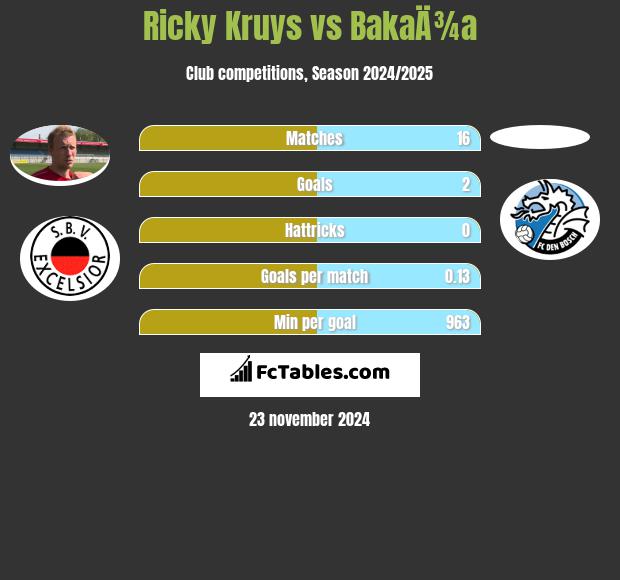 Ricky Kruys vs BakaÄ¾a h2h player stats