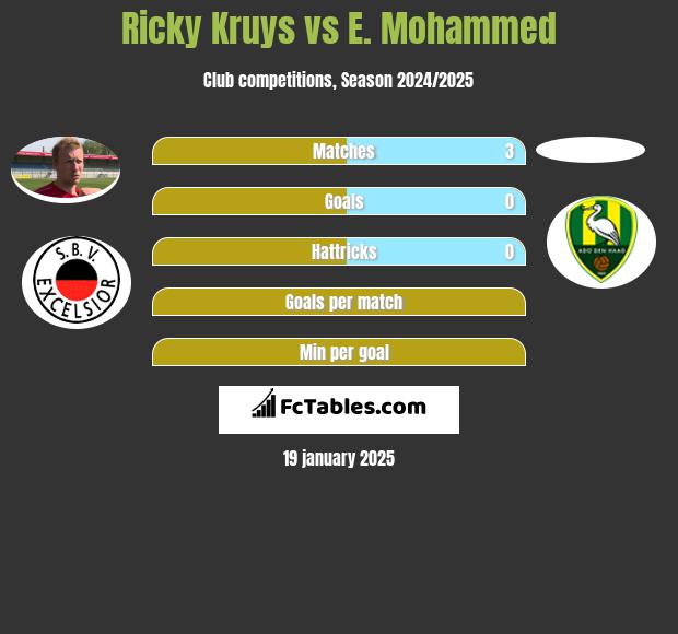 Ricky Kruys vs E. Mohammed h2h player stats