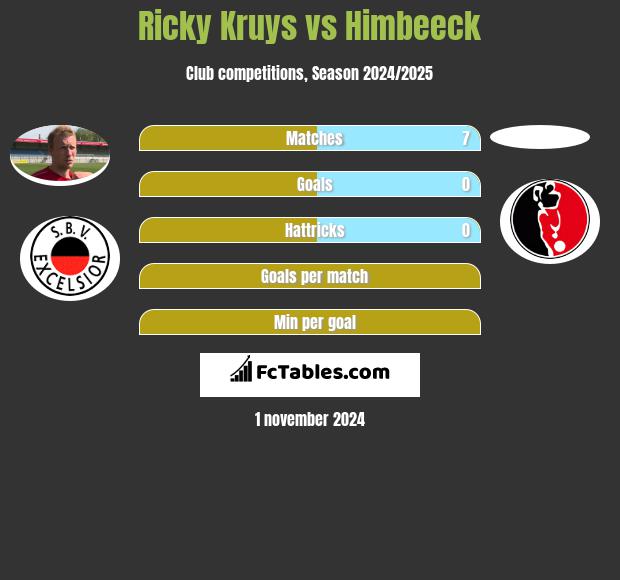 Ricky Kruys vs Himbeeck h2h player stats