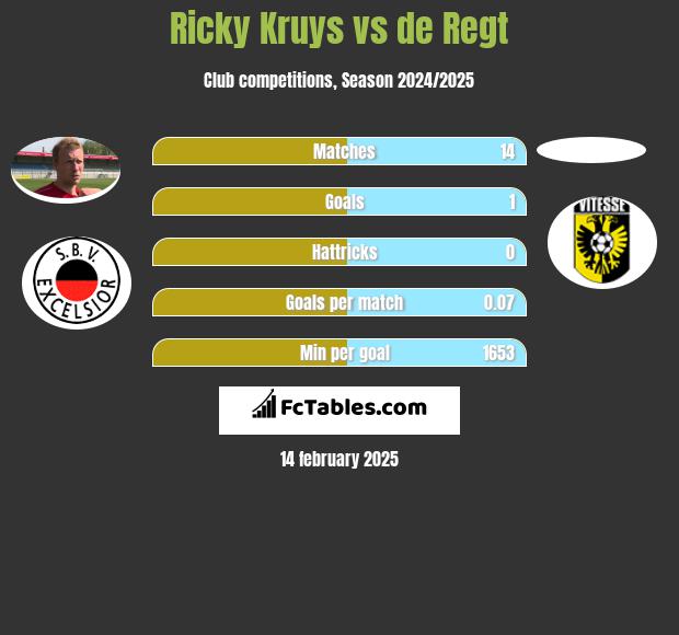 Ricky Kruys vs de Regt h2h player stats