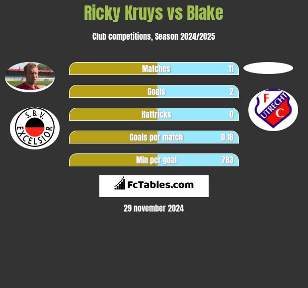 Ricky Kruys vs Blake h2h player stats