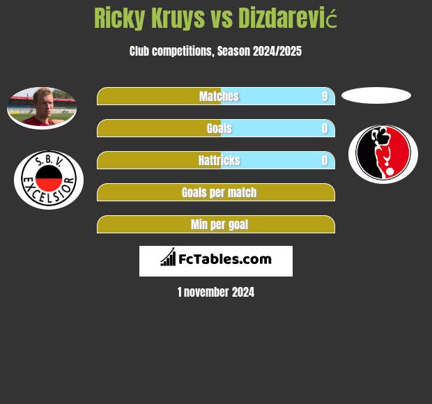 Ricky Kruys vs Dizdarević h2h player stats