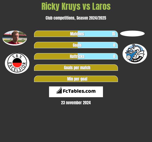 Ricky Kruys vs Laros h2h player stats