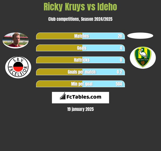 Ricky Kruys vs Ideho h2h player stats