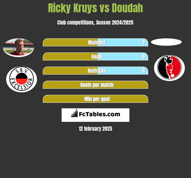 Ricky Kruys vs Doudah h2h player stats