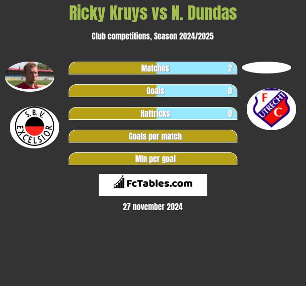 Ricky Kruys vs N. Dundas h2h player stats