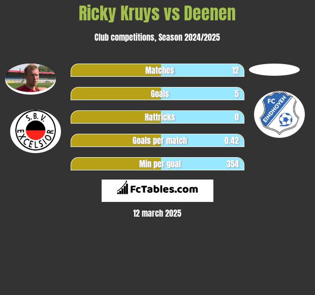 Ricky Kruys vs Deenen h2h player stats