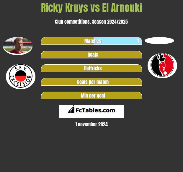 Ricky Kruys vs El Arnouki h2h player stats