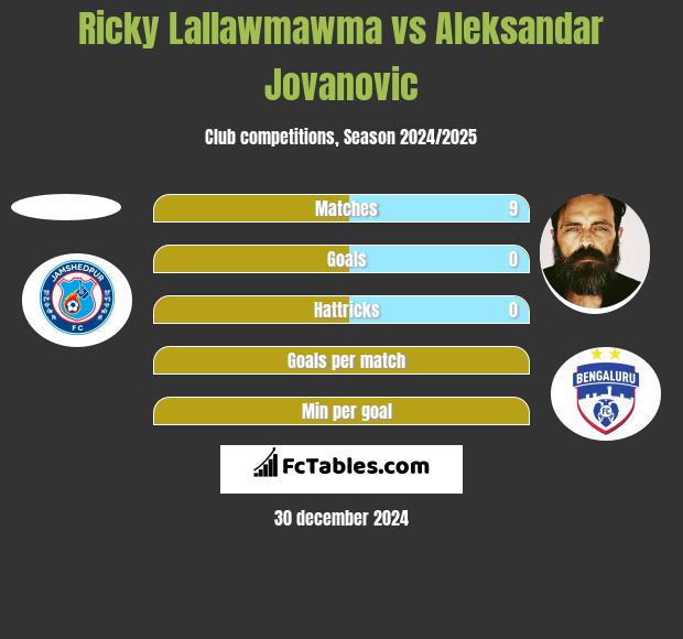 Ricky Lallawmawma vs Aleksandar Jovanovic h2h player stats