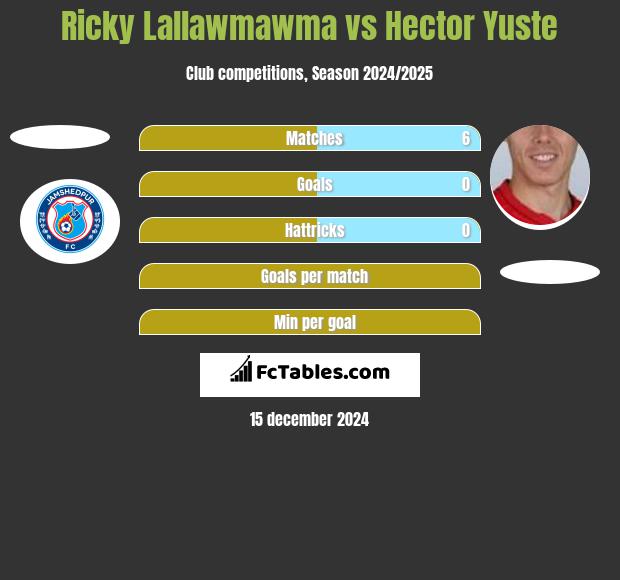 Ricky Lallawmawma vs Hector Yuste h2h player stats